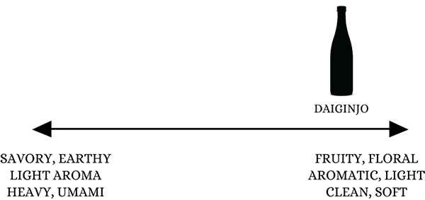 Daigingo Flavor Scale