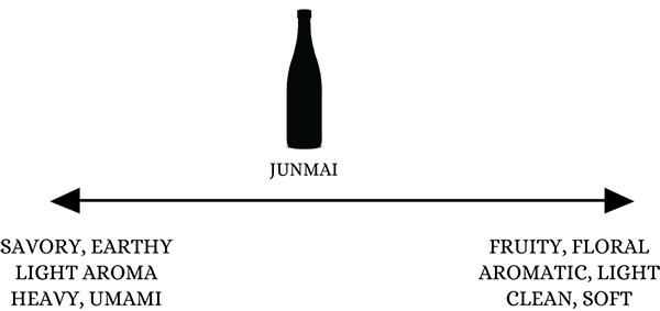 Junmai Flavor Scale